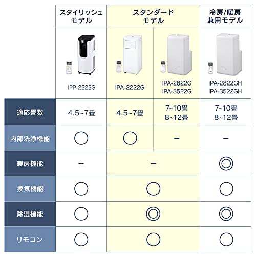 工事不要】 【除湿機能搭載】 アイリスオーヤマ ポータブル クーラー エア コン 冷風機 ~7畳 2022年モデル 除湿 換気 内部洗浄機能 IPAの通販はau  PAY マーケット - やっちゃんショップ au PAY マーケット店 | au PAY マーケット－通販サイト