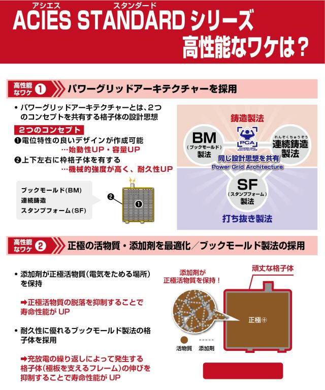 FB ACIES 105D31R スタンダードバッテリー　１個 FB ACIES 105D31R スタンダードバッテリー 1個 楽天市場】古河