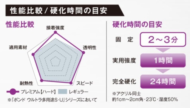 コニシ(Konishi) 【箱売り】ボンド ウルトラ多用途SU プレミアムハード