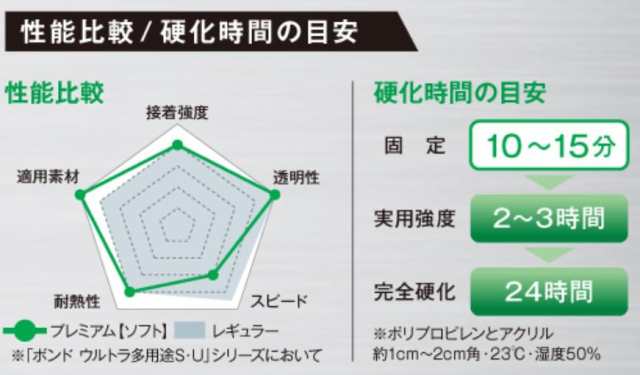 コニシ 【箱売り】 ボンド ウルトラ多用途SU プレミアムソフト