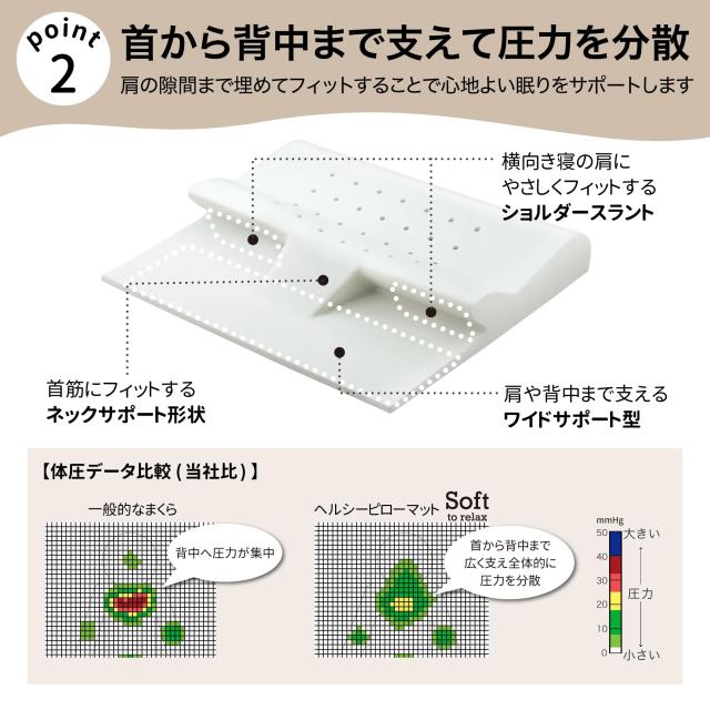 西川睡眠Labo ヘルシーピローマット nishikawa 枕 ヘルシーピローマット 低反発 首から背中まで 体の約40%を
