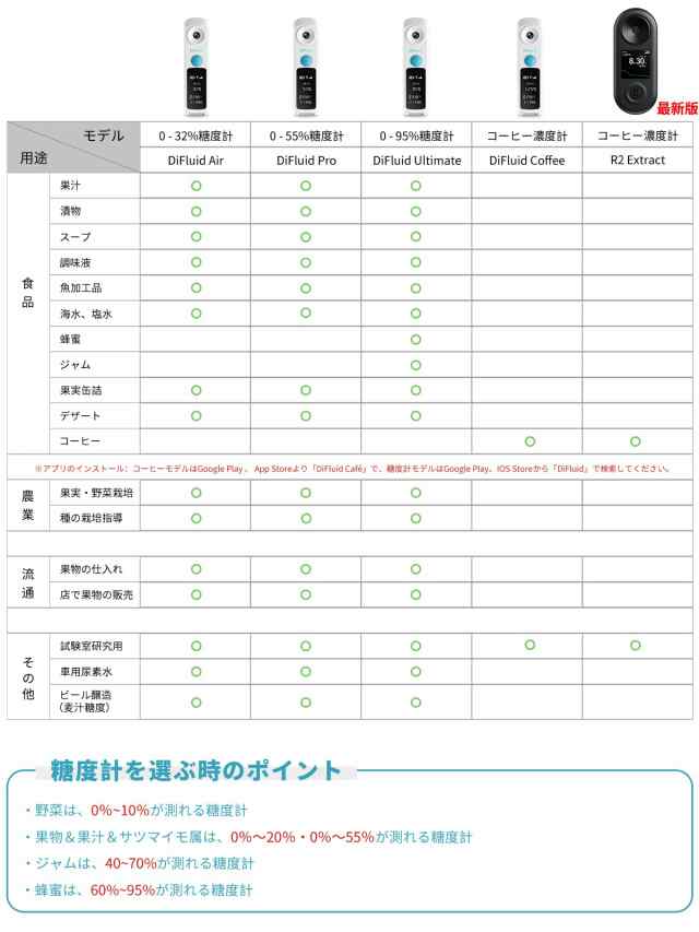 蜂蜜糖度計 デジタル 精度±0.1% Brix0-95% 【日本語仕様】 ポケット糖度計 測定器 果物 野菜 塩分 麦汁糖度 車用尿素水 屈折計  温度自動の通販はau PAY マーケット - famille | au PAY マーケット－通販サイト