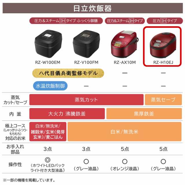 Amazon | 日立(HITACHI) 炊飯器 5.5合 圧力IH RZ-H10EJ R