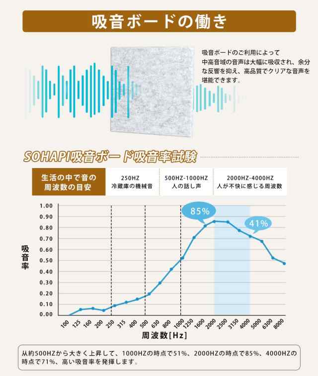 SOHAPI 遮音シート 防音 遮音 パネル 吸音材 防音シート 壁 賃貸 吸音パネル 遮音材 部屋用 防音材 防音壁ドア 防音ボード 吸音ボード  防の通販はau PAY マーケット - ハッピークローバー | au PAY マーケット－通販サイト