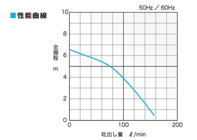 寺田揚水機製造所 底水用水中揚水機 SP-150BNL 60サイクル