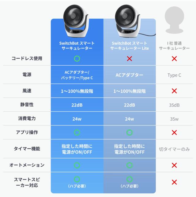 【節電対策】SwitchBot サーキュレーター 静音 首振り Alexa - コードレス スイッチボット 扇風機 ~30畳 DCモーター 省エネ 充電式バッテ_1