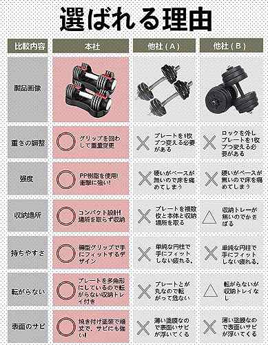 ダンベル 可変式 5.5kg/11kg/25kg アジャスタブルダンベル 2個セット