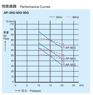 安永 AP-80G 浄化槽エアーポンプ ブロワー