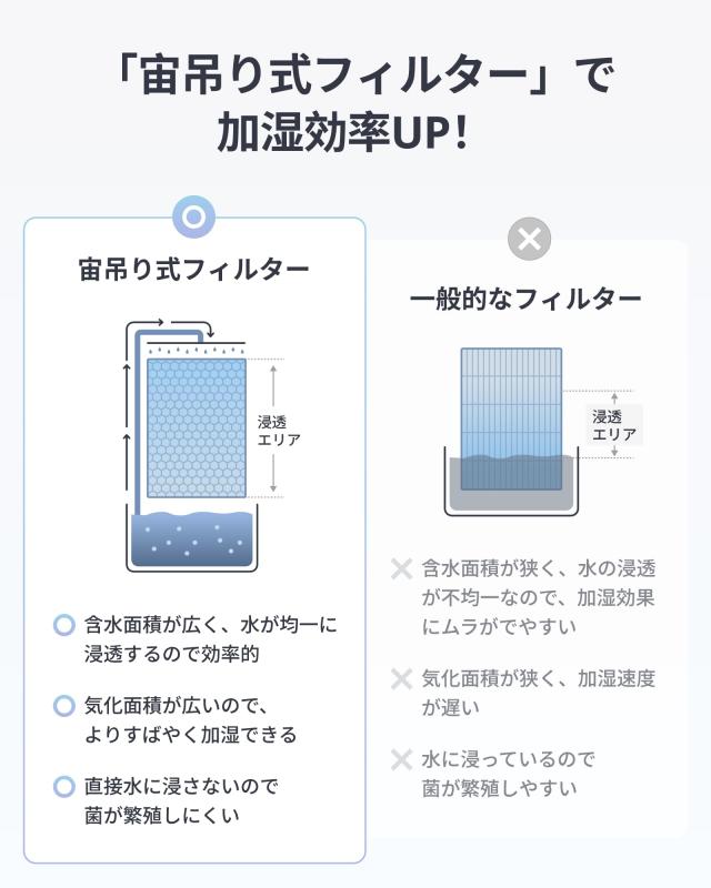 SwitchBot 加湿器 気化式 Alexa 大容量 - 4.5L 21畳対応 スイッチボット 18dB 静音 省エネ 上から給水 加湿量最大750ml/h 抗菌 フィルタ