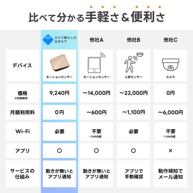 ひとり暮らしのおまもり 高齢者の見守り 小型センサー 動きが無い時だけお知らせ 工事不要 利用料無し スマホに通知 帰省のお供に モーシ_5