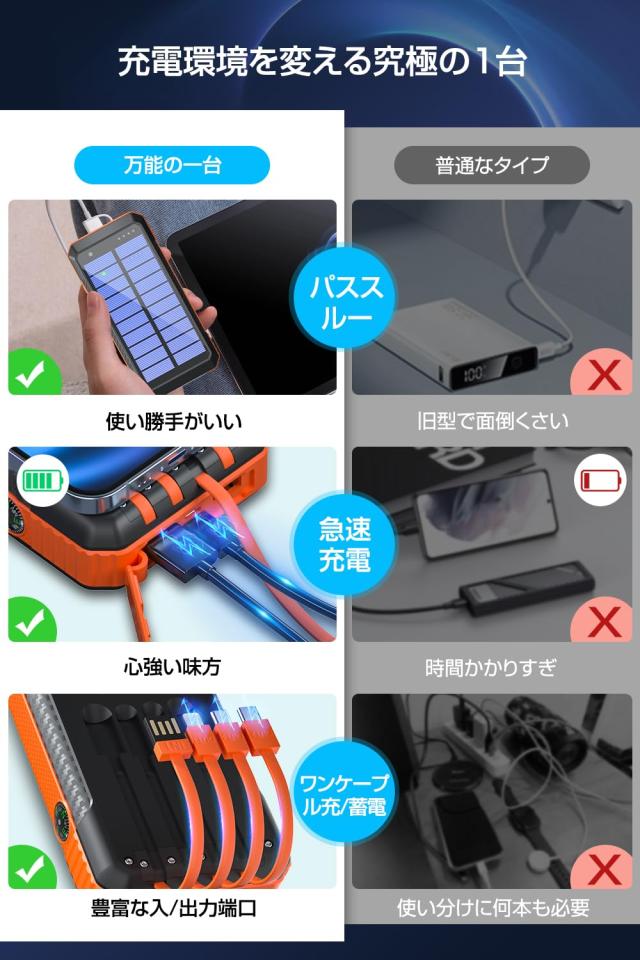 【2024革新版 22.5W/PD18W急速充電】 ソーラーモバイルバッテリー 40800mAh 大容量 モバイルバッテリー 6台同時充電 ケーブル内蔵 ソーラの通販は 【2024革新版 22.5W/PD18W急速充電】 ソーラーモバイルバッテリー 40800mAh 大容量 モバイルバッテリー 6台同時充電 ケーブル内蔵 ソーラの通販は