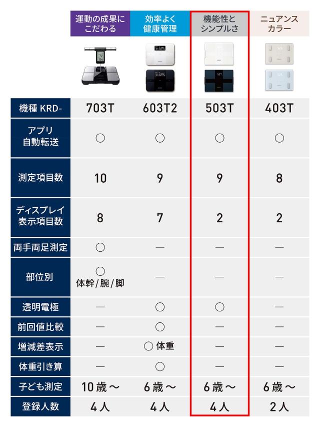 オムロン 体重 体組成計 カラダスキャン ホワイト KRD-503T-W スマホ連動 データ自動転送 自動認識 乗るだけで測定開始 内臓脂肪レベル_6