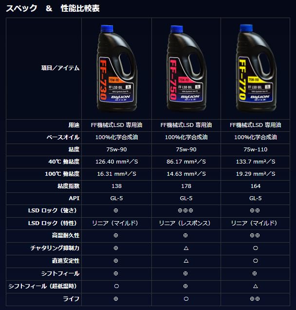 BILLION OILS ビリオンオイルズ FF 機械式LSD 専用オイル 75W-110 2.5L BOIL-FF770-L25