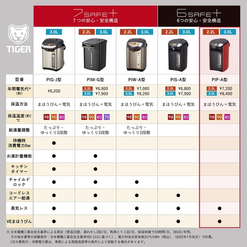 タイガー魔法瓶 TIGER 電気ポット 蒸気レス 節電 全構造 とく子さん 3.0L レッド PIP-A301R