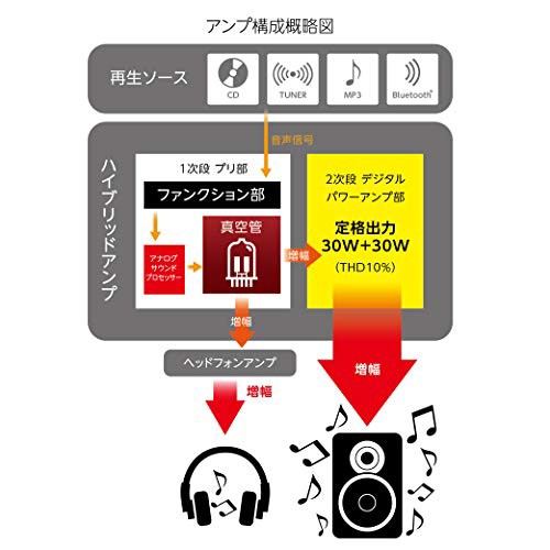 SANSUI 真空管ハイブリッドアンプ搭載CDステレオシステム SMC-300BT