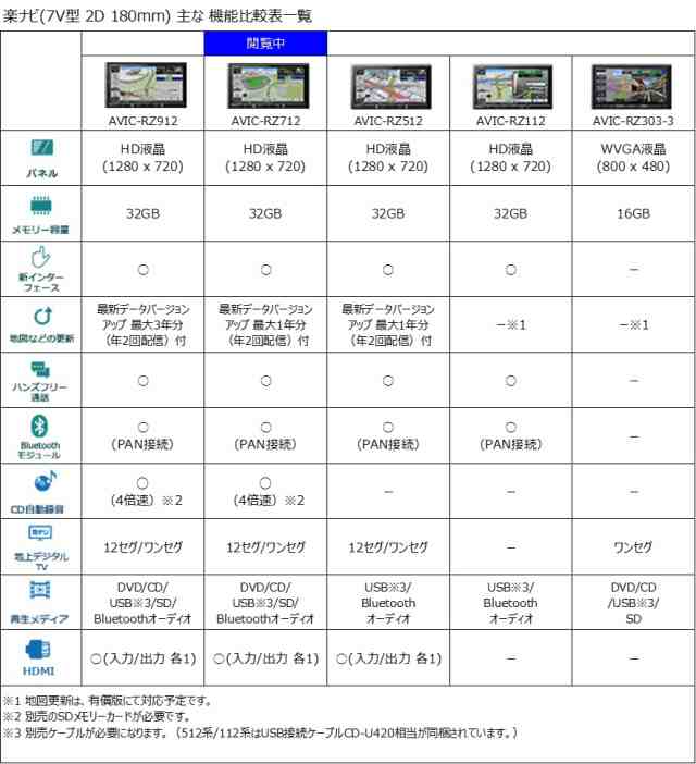 パイオニア カーナビ カロッツェリア 楽ナビ 7型 AVIC-RZ712  無料地図更新/フルセグ/Bluetooth/HDMI/DVD/CD/SD/USB/HD画質の通販はau PAY マーケット - RUMBLE | au  PAY マーケット－通販サイト