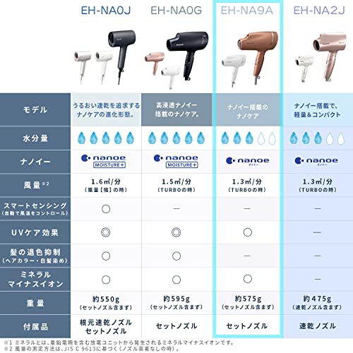 パナソニック ヘアドライヤー ナノケア ナノイー&ミネラル搭載 白 EH