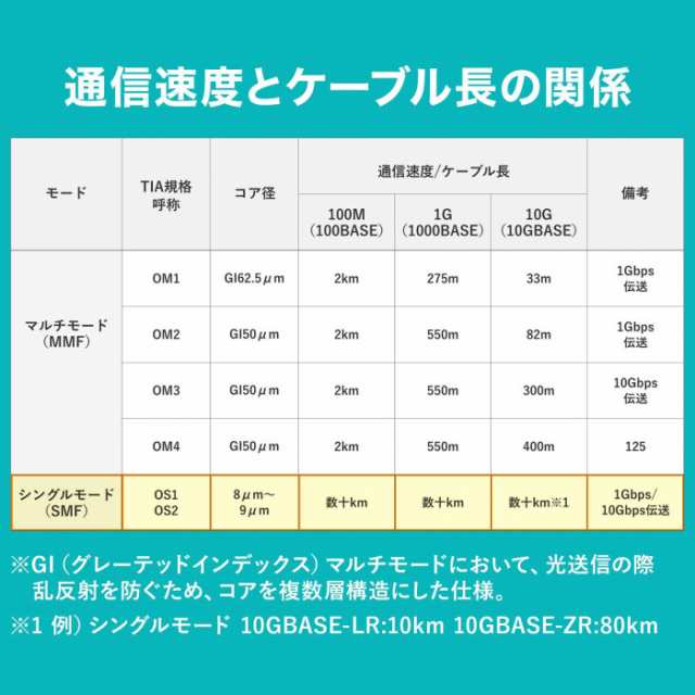サンワサプライ メガネ型光ファイバケーブル(シングル8.6μm、LC×2-LC×2) 3m HKB-LCLC1-03N コネクタ サンワサプライ メガネ型光ファイバケーブル(シングル8.6μm、LC×2-LC×2) 3m HKB-LCLC1-03N コネクタ