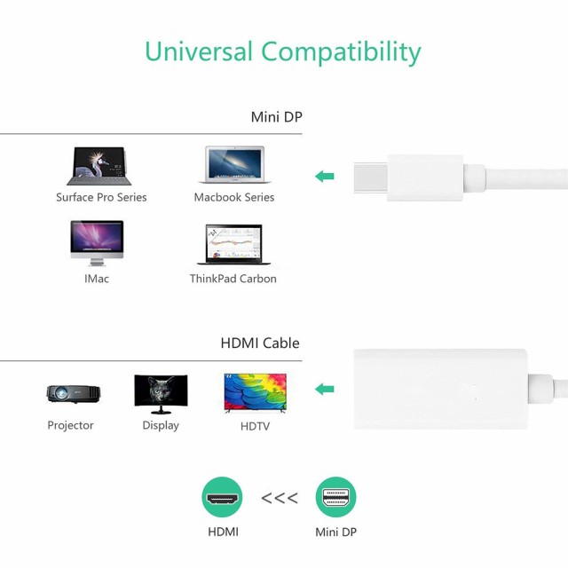 1080PミニDisplayPort - HDMIアダプタポートMac互換、Apple MacBook