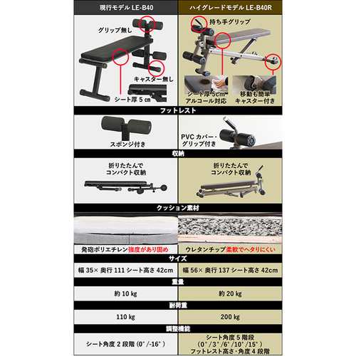 リーディングエッジ LEADING EDGE マルチシットアップベンチ フラットベンチ 兼用 腹筋台 トレーニングベンチ LE-B40 GY 送料無料  LEBNCの通販はau PAY マーケット - YOCABITO（ヨカビト） | au PAY マーケット－通販サイト