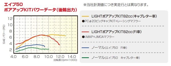 キタコ(KITACO) LIGHT ボアアップキット 82cc エイプ50/XR50モタード