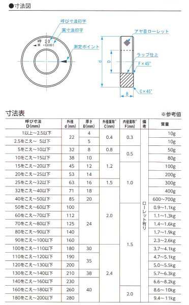 新潟精機 SK 日本製 鋼リングゲージ 13.9mm RG-13.9の通販はau PAY