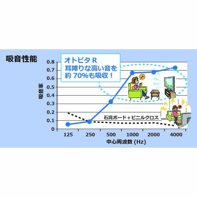 DAIKEN ダイケン オトピタR マスカット 2枚入り 音響用インテリア壁材