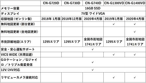 パナソニック(Panasonic) ポータブルカーナビ 7インチ ゴリラ CN-G1400VD VICS-WIDE 無料地図更新 24V車対応 全国市街地図 ワンセグ 24V