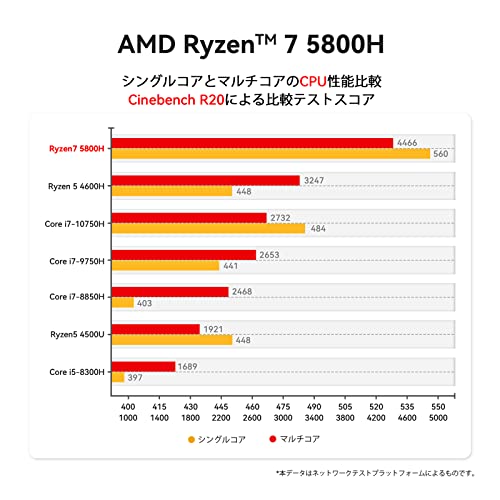 Beelink AMD Ryzen7 5800H ProミニPC、（最大4.4GHzまで）、8C/16T、32GB DDR4＋500GB SSD mini pc、WiFi 6、Bluetooth 5.2、デュアルHDMI 小型PC、4K@_3