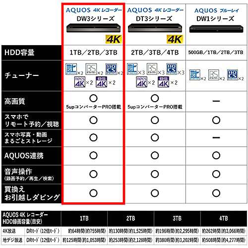 シャープ 2TB 2番組同時録画 4K ブルーレイレコーダー 4B-C20DW3 シャープ 2TB 2番組同時録画 4K ブルーレイレコーダー 4B-C20DW3