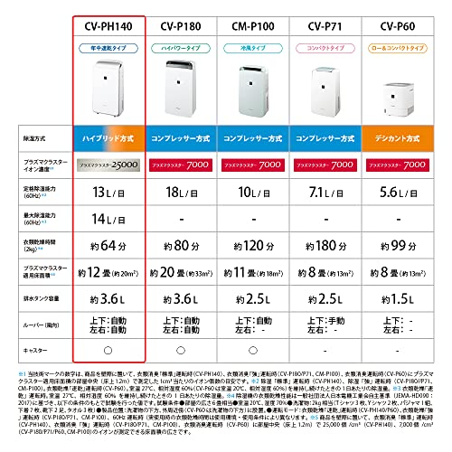 シャープ ハイブリッド除湿機 衣類乾燥 12畳 ファミリータイプ CV-PH140-W プラズマクラスター 25000_5