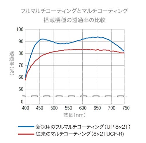 PENTAX 双眼鏡 UP 8x21 ブラック 小型軽量 フルマルチコーティング 高級プリズムBak4搭載 (8倍) フェス ライブ コンサート スポーツ観戦 メーカー1年 ペンタックス 61801_4