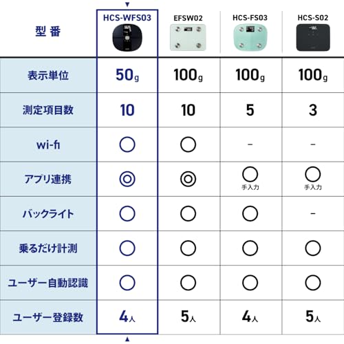 エレコム 体重計 体組成計  データ転送操作不要 Wi-Fi接続  カーペット脚 バックライト付き (体重/内臓脂肪レベル/体脂肪率/BMI/骨格筋率/骨量/基礎代謝) 50g単位 ブラック HCS-WFS03BK_2