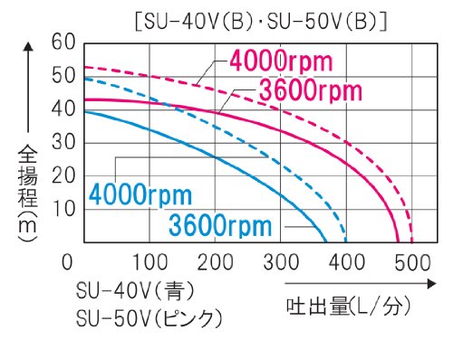 工進(KOSHIN) 単体ポンプ 農用ポンプ パブールポンプ SU-40V_2