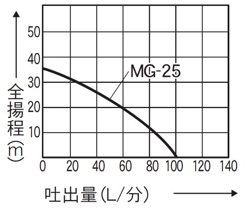 工進(KOSHIN) ハウスメイト モーターポンプ MG-25-1_2