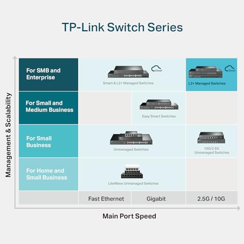 TP-Link TL-SX3008F | 8ポート 10G SFP+ エンタープライズレベルスイッチ | L2+ スマートマネージド | Omada SDN統合 | IPv6 | スタティ