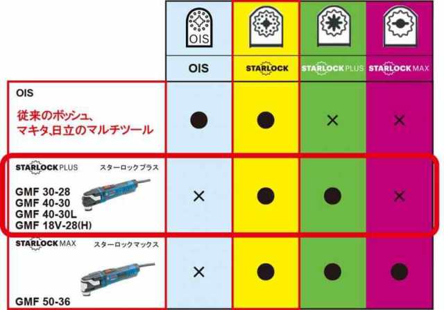 Bosch Professional(ボッシュ) マルチツール(カットソー) GMF30-28の