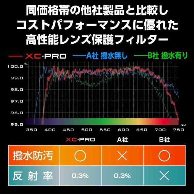 HAKUBA 55mm レンズフィルター XC-PRO 高透過率 撥水防汚 薄枠 日本製 レンズ保護用 CF-XCPRLG55 月食 紅葉の通販はau  PAY マーケット - 141ショップ