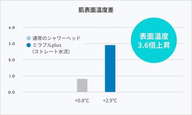 MIRABLE（ミラブル） ミラブルplus シャワーヘッド ウルトラファインミスト 塩素低減 トルネードスティック付き