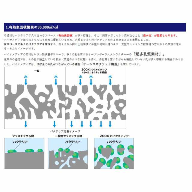 ＺＯＯＸ ネクストジェネレーション バイオメディア Ｌサイズ ２．２５Ｌ 海水・淡水両用 ろ材 沖縄別途送料の通販はau PAY マーケット -  チャーム