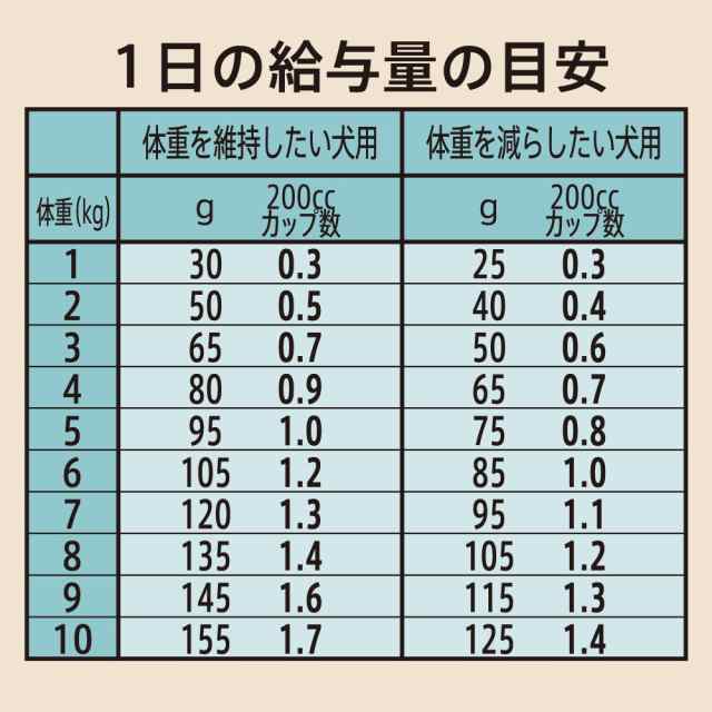 ニュートロ シュプレモ 超小型犬〜小型犬用 体重管理用 ３ｋｇ ＋