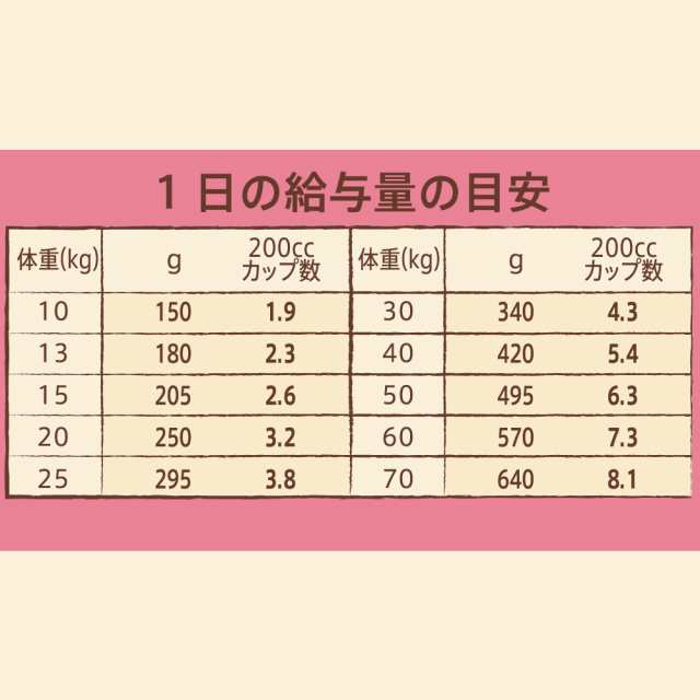 ニュートロ ナチュラルチョイス 中型犬〜大型犬 成犬用セット チキン