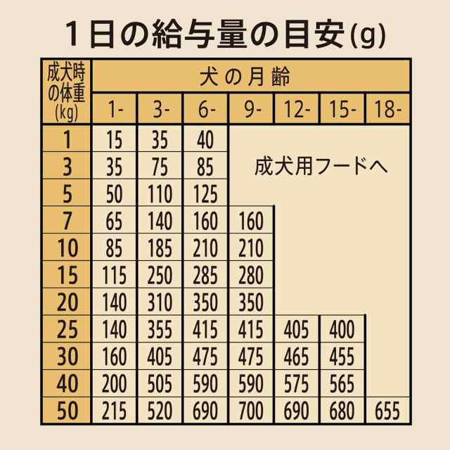 ニュートロ　シュプレモ　子犬用　小粒　３ｋｇ×４袋　お一人様１点限り ドッグフード