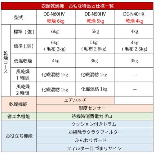 日立(HITACHI) DE-N60HV-W(ピュアホワイト) 衣類乾燥機 ヒーター&風乾燥2way 容量6kg