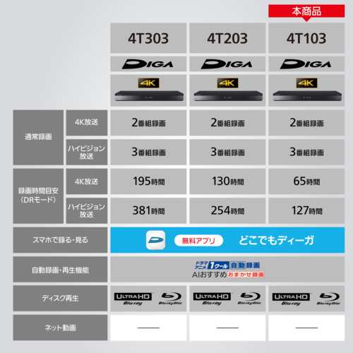 パナソニック Panasonic DMR-4T103 4Kチューナー内蔵ディーガ ブルーレイDVDレコーダー 1TB