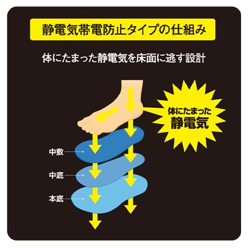 安全靴 ミズノ MIZUNO ALMIGHTY AS15L オールマイティ 紐靴 JSAA プロテクティブスニーカー 静電気帯電防止 帯電 制電 軽量 耐滑 かっこいい おしゃれ メンズ レディース ユニセックス 軽量 疲れにくい 樹脂先芯 クッション性_6