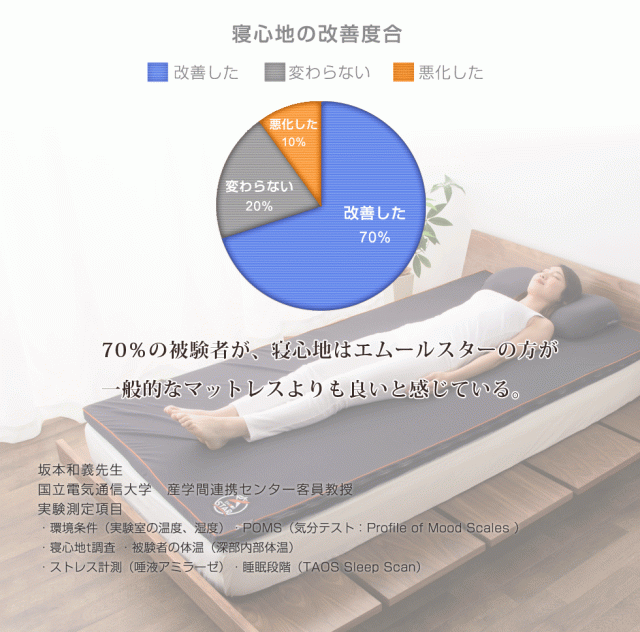 および エムールスター 日本製 の通販はau PAY マーケット - エムール-EMOOR布団・家具-|商品ロットナンバー:26257 オーバーレイマットレス クイーンサイズ オーバーレイ マットレスパッド 敷き布団 Ⓓルバーグレ