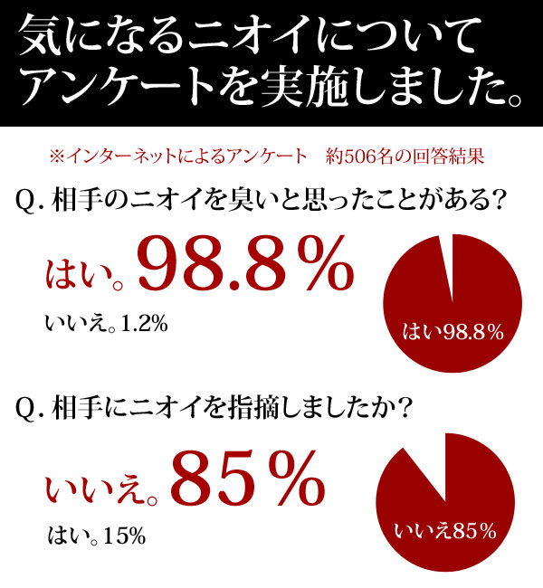 ニオイについてのアンケート