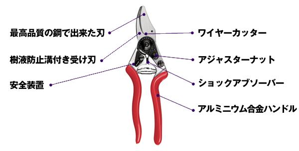 FELCO フェルコ6 剪定バサミ　部位