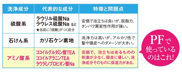 PFで使っている成分
